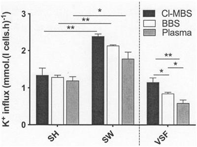 Does Plasma Inhibit the Activity of KCl Cotransport in Red Cells From LK Sheep?